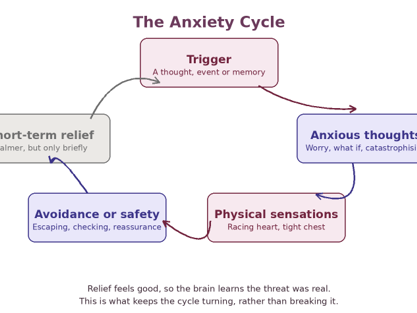 Diagram showing the anxiety cycle: trigger, anxious thoughts, physical sensations and avoidance